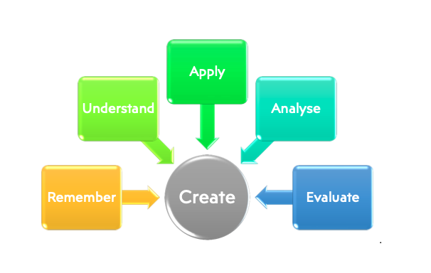 Claire Pring Bloom's Taxonomy Claire Pring Bloom's Taxonomy