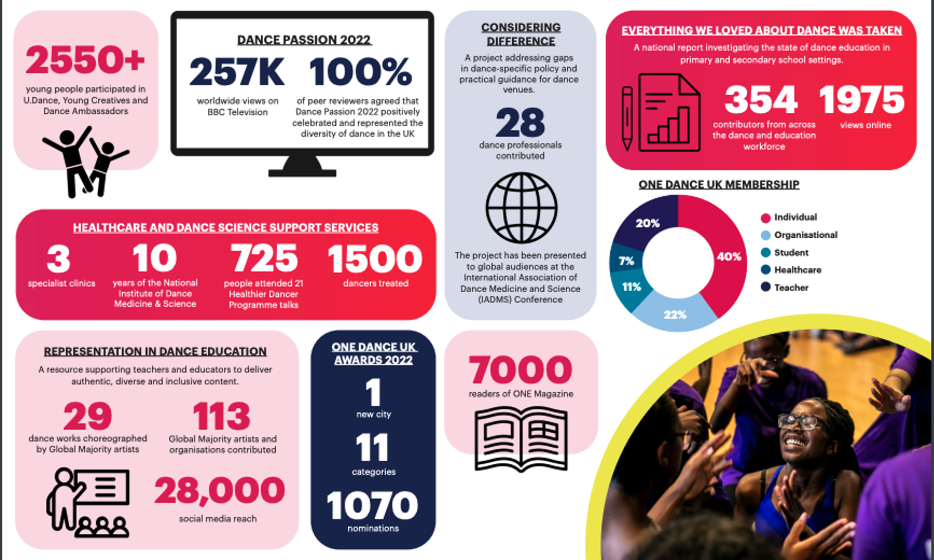 An infographic showing stats from various projects. 